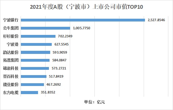 作為浙江省第二大城市,寧波2021年a股上市公司top10總市值約為7951