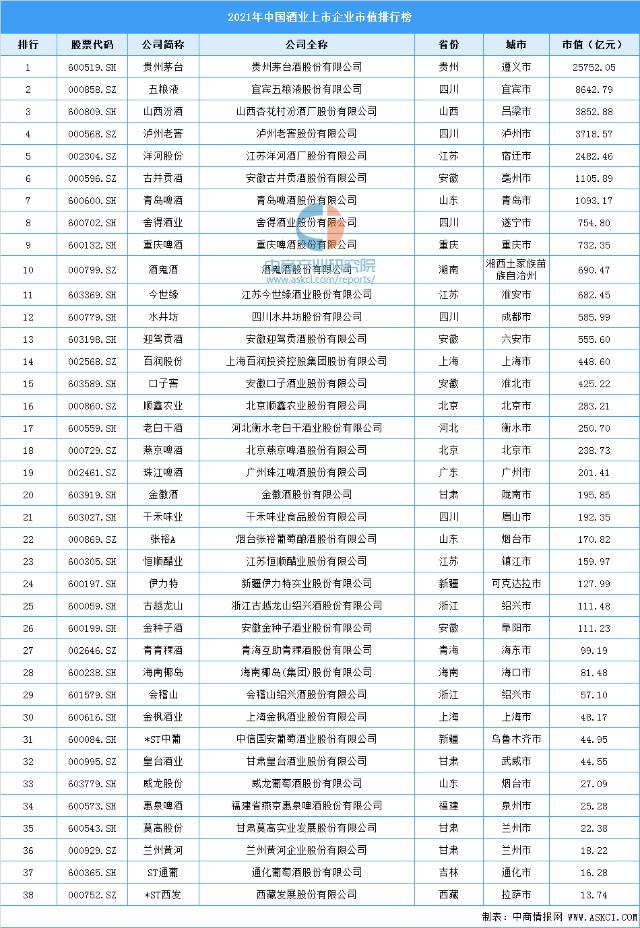 2021年中國酒業上市企業市值排行榜