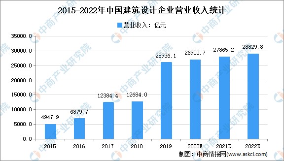 2022年中國建築設計行業市場現狀及發展趨勢預測分析