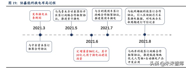 新能源汽车换电设备行业研究：行业高速发展，设备供应商优先受益
