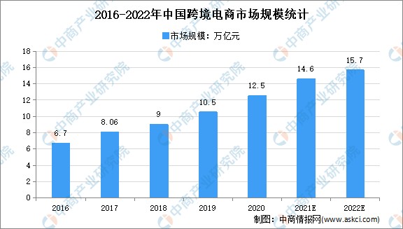 2022年中国跨境电商市场现状及发展前景预测分析
