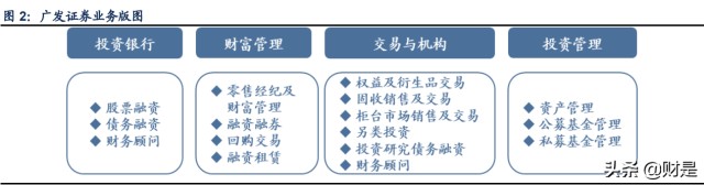 广发证券研究报告：大财富阿尔法已现，投行复苏业绩可期