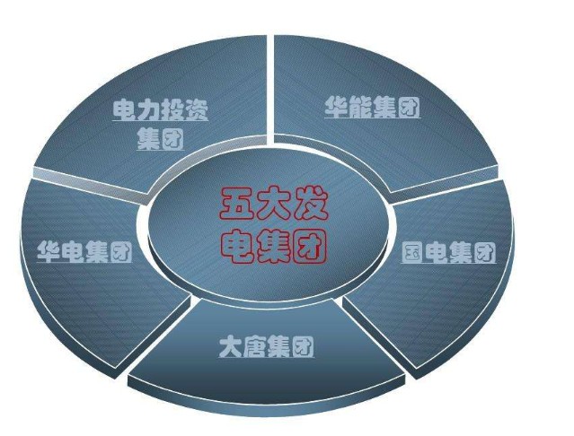 中国电力行业中五大发电集团,四小豪门,两大电网公司都是哪些企业?