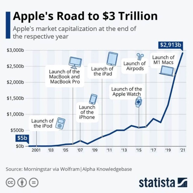 美元单位 苹果市值逼近3万亿美元：接近全球第五大经济体