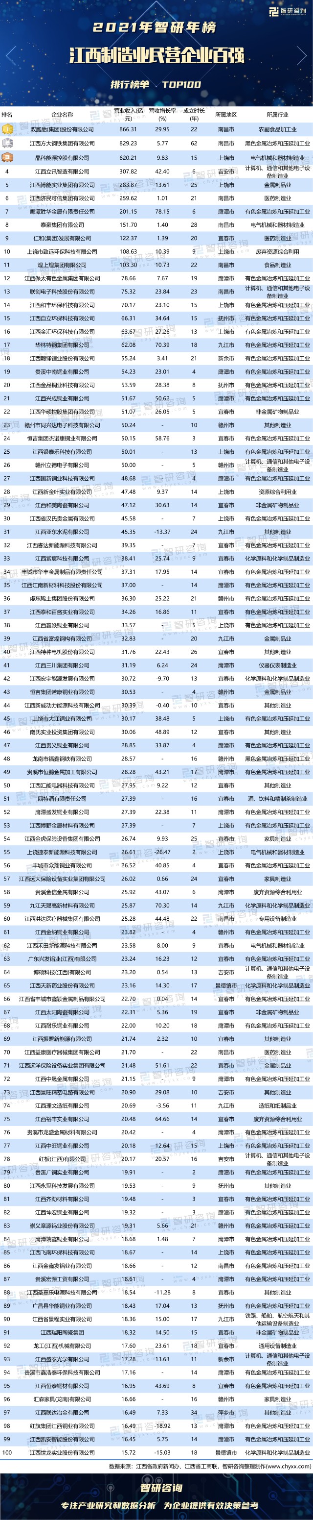 77%),前3家企業除晶科能源控股有限公司外,均坐落在南昌