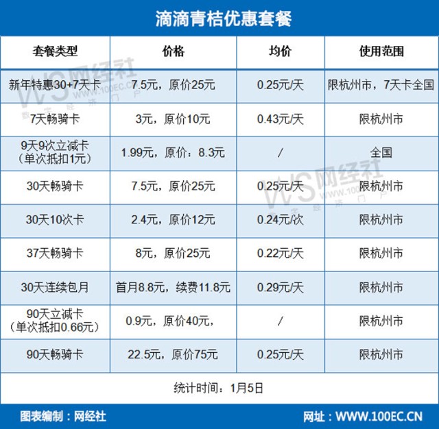 共享单车价格哪家最划算?滴滴青桔居首 哈啰居中 美团单车垫底