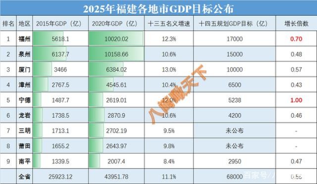 福州公布今后五年发展目标gdp突破17万亿争创国家中心城市