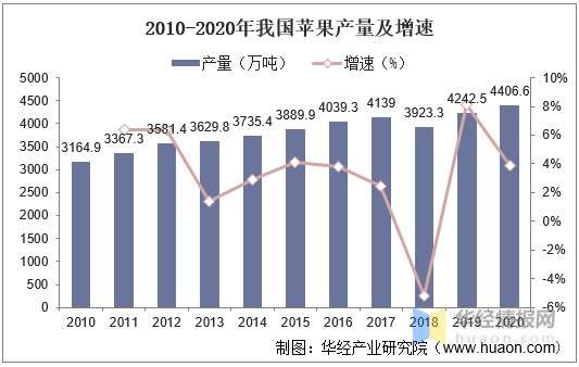 2020年中国苹果种植面积、产量、需求量及可持续发展建议分析