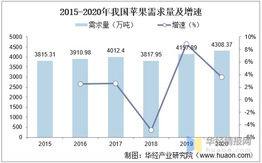 2020年中国苹果种植面积、产量、需求量及可持续发展建议分析