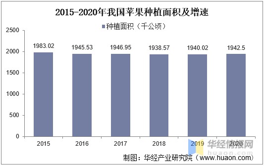 2020年中国苹果种植面积、产量、需求量及可持续发展建议分析