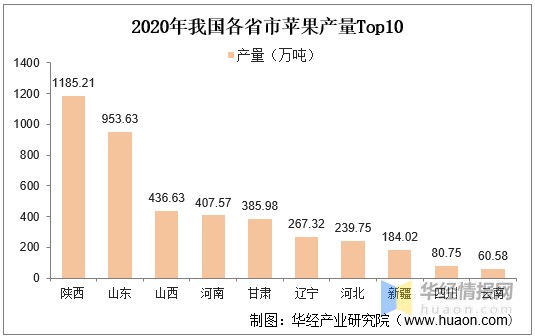 2020年中国苹果种植面积、产量、需求量及可持续发展建议分析