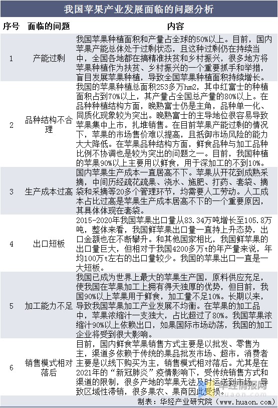 2020年中国苹果种植面积、产量、需求量及可持续发展建议分析