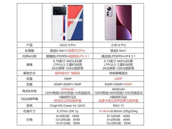 iqoo9pro小米12pro怎么选参数与跑分对比告诉你答案