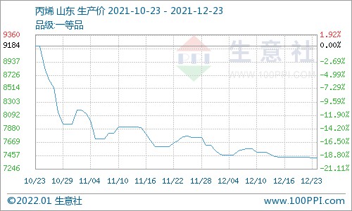 本週異丙醇市場價格上調1317