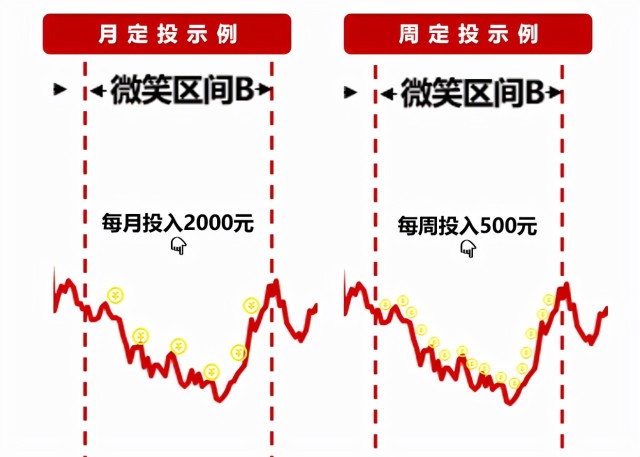 周定投vs月定投，谁的收益更高？用数据告诉你答案