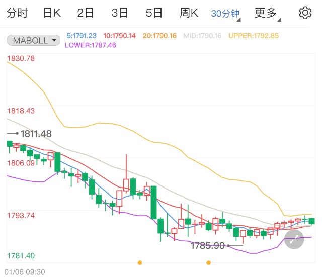 美联储鹰派论调打压贵金属