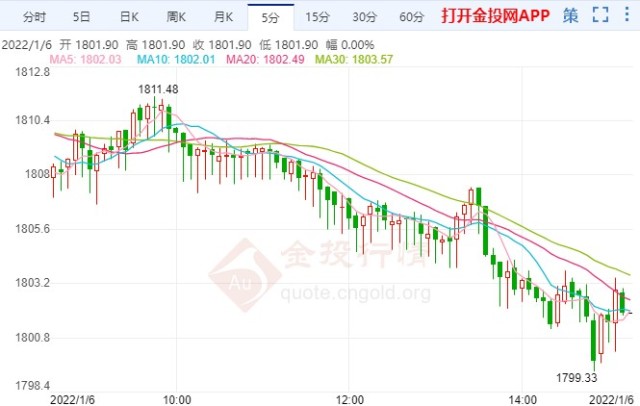 若金价跌破这一支撑 将会开启加速大跌