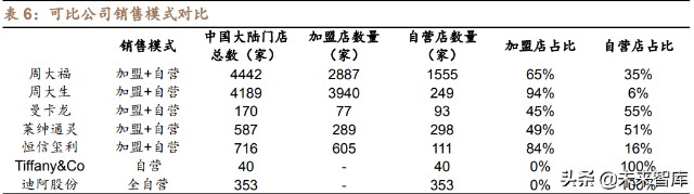 珠宝行业对比分析：龙头渠道铸壁垒，新锐创新可破局