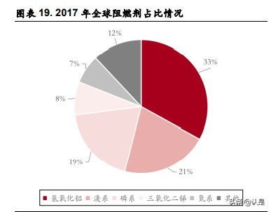 万盛股份研究报告：磷系阻燃剂龙头，拓展新能源材料领域