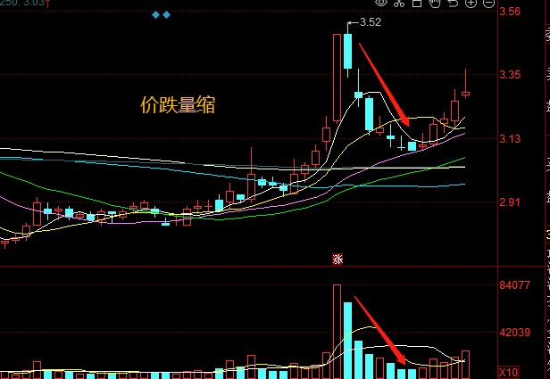 量價關係十二字口訣量增價升買入量平價跌賣出大道至簡收藏