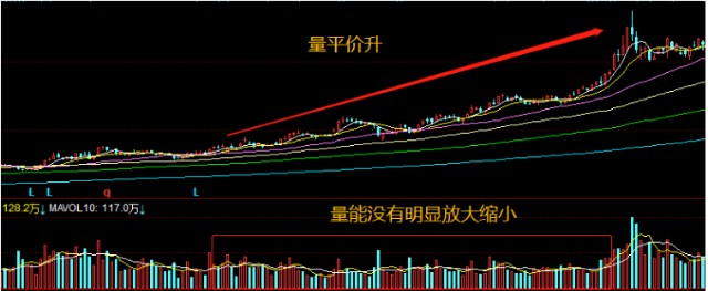 2位置連續兩次放量,反彈幅度大一些,但隨後也是繼續下跌