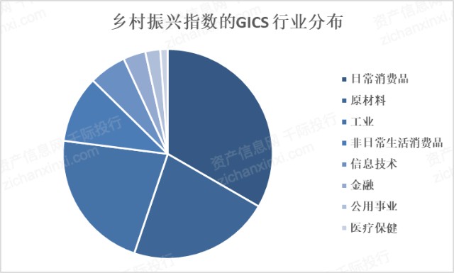 图 乡村振兴行业分布ifind数据库显示,乡村振兴指数共有129支股票