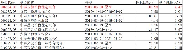 2年多赚108.98%，这位基金经理跟拍档分手后净值涨得又快又稳