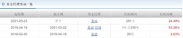 2年多赚108.98%，这位基金经理跟拍档分手后净值涨得又快又稳