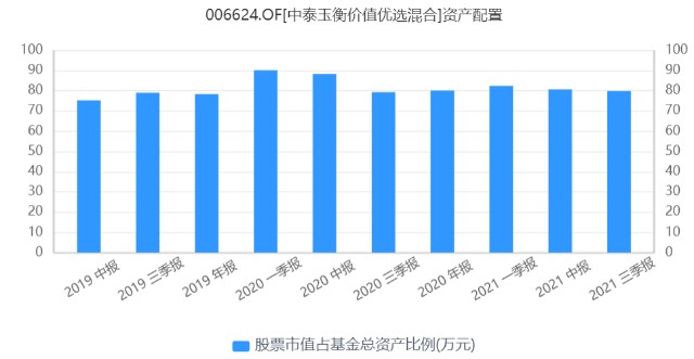 2年多赚108.98%，这位基金经理跟拍档分手后净值涨得又快又稳