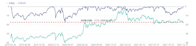 2年多赚108.98%，这位基金经理跟拍档分手后净值涨得又快又稳