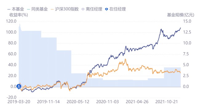 2年多赚108.98%，这位基金经理跟拍档分手后净值涨得又快又稳