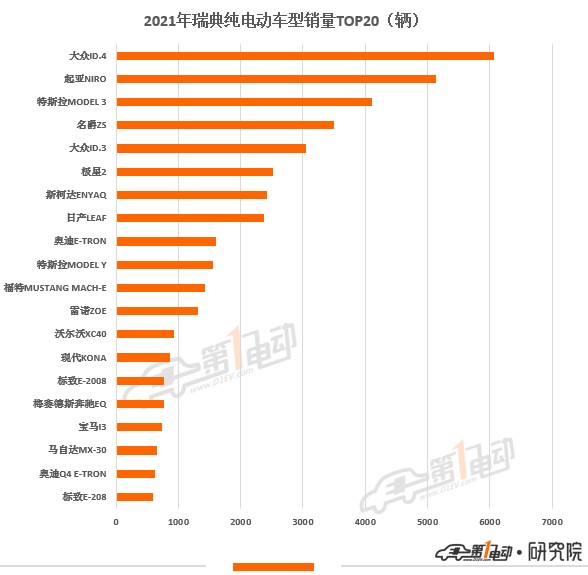 2021年歐洲11國電動汽車銷量榜出爐中國品牌極星和名爵上榜