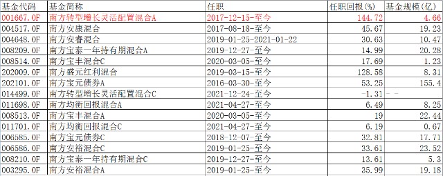 3年赚220.77%，这位“固收+”大神还做了这样一个偏股基金