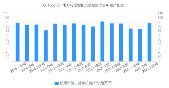 3年赚220.77%，这位“固收+”大神还做了这样一个偏股基金