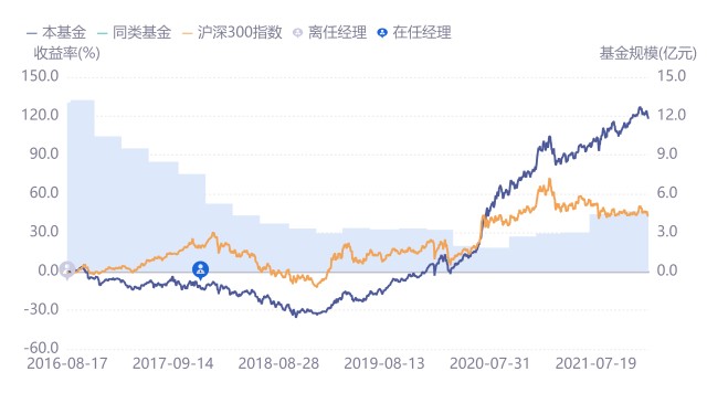 3年赚220.77%，这位“固收+”大神还做了这样一个偏股基金