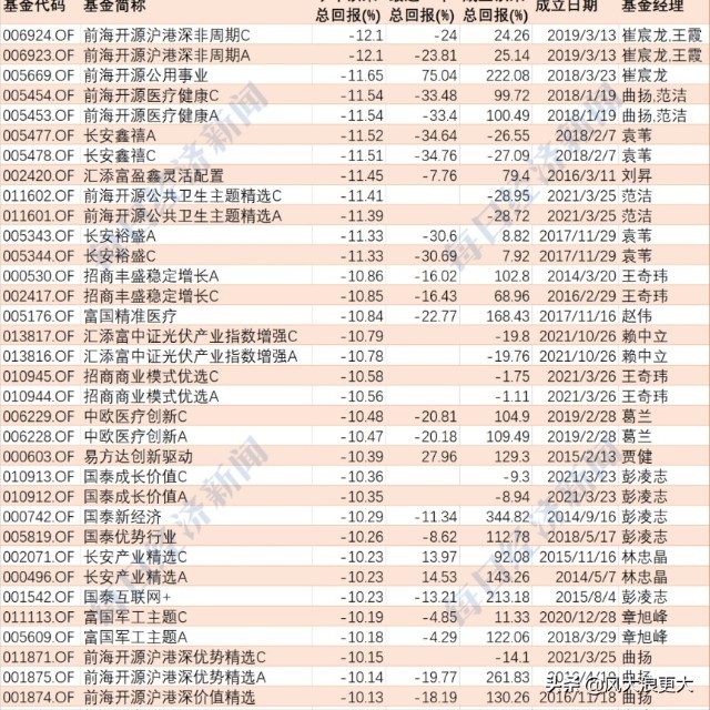 49只基金净值新年四天跌幅超过10%说明什么