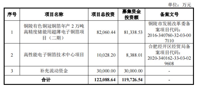 新股知识学堂铜冠铜箔