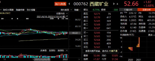 68%,總市值274億元.1月以來的五個交易日,西藏礦業股價微跌0.88%.