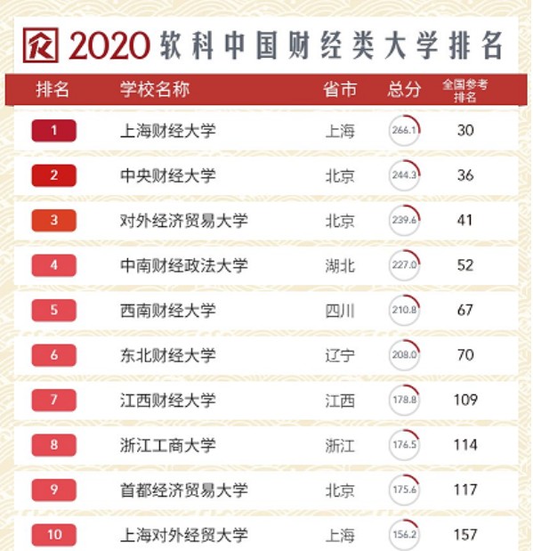 浙工商保持住第八的位置;首都經濟貿易大學由第九位上升到第七位;上海