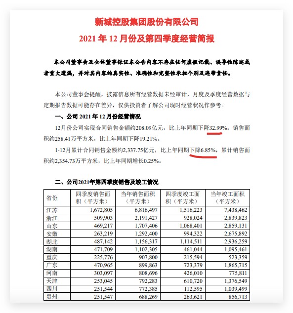 新城控股2021年销售同比下降6.85%完成年销售目标仅89.9%