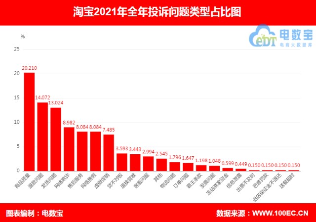 報告淘寶2021電訴寶用戶投訴數據出爐獲不予評級