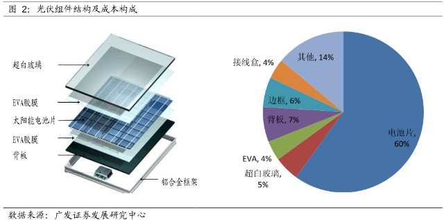 而且兩者都屬於光伏組件環節,事實上,它兩家的產品,是緊密挨著的,給