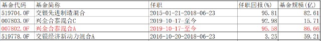 2年赚95%,新产品一天热销46亿，这位特立独行的基金经理这么神奇