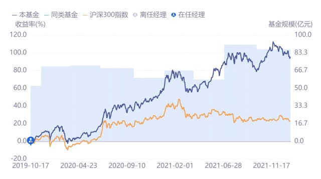 2年赚95%,新产品一天热销46亿，这位特立独行的基金经理这么神奇