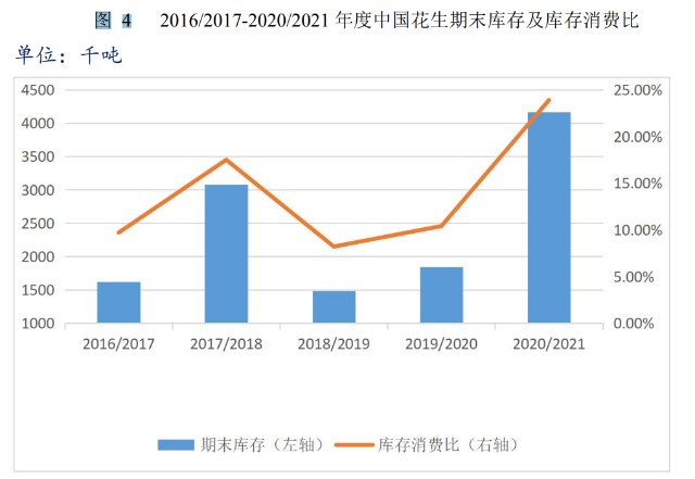 花生行业研究：市场供需分析及价格走势展望
