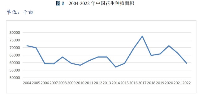 花生行业研究：市场供需分析及价格走势展望