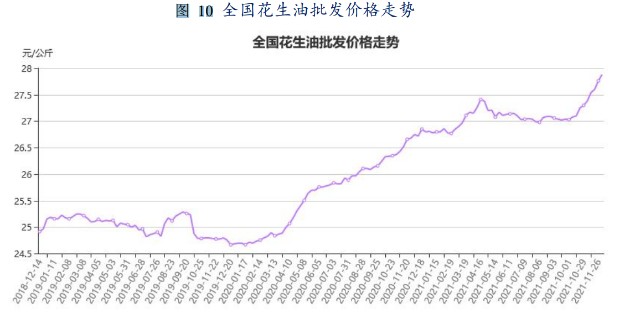 花生行业研究：市场供需分析及价格走势展望