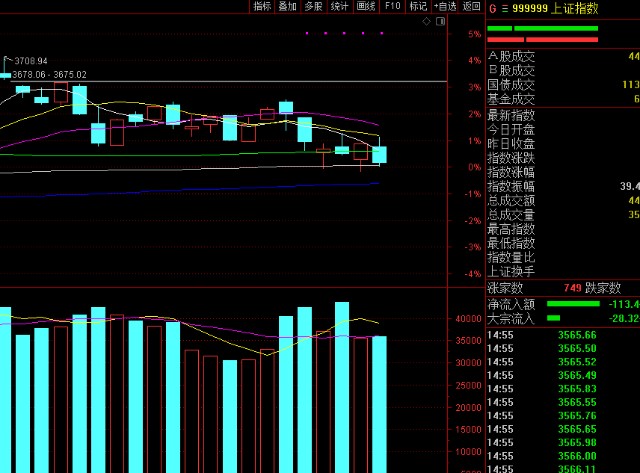今天a股为什么会集体收跌，上演收割行情？明天a股还会下跌吗？