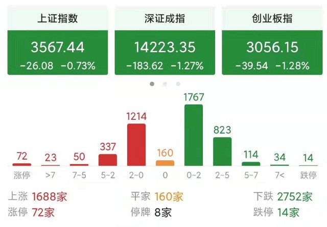 今天a股为什么会集体收跌，上演收割行情？明天a股还会下跌吗？