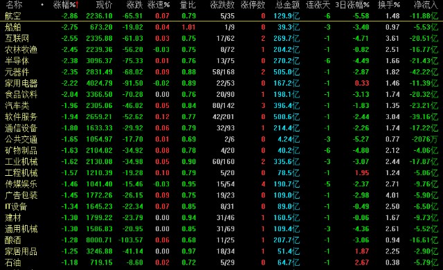 今天a股为什么会集体收跌，上演收割行情？明天a股还会下跌吗？